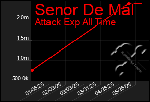 Total Graph of Senor De Mal