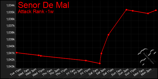 Last 7 Days Graph of Senor De Mal