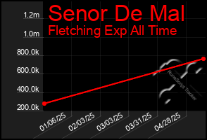 Total Graph of Senor De Mal