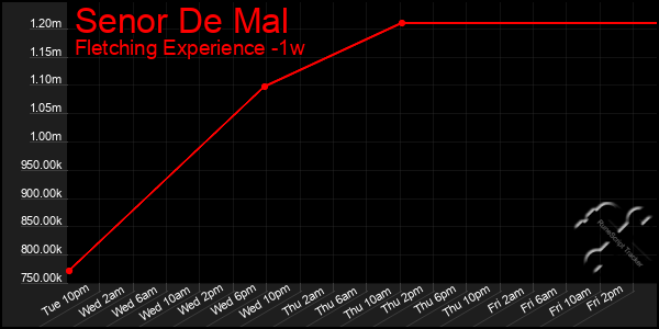 Last 7 Days Graph of Senor De Mal