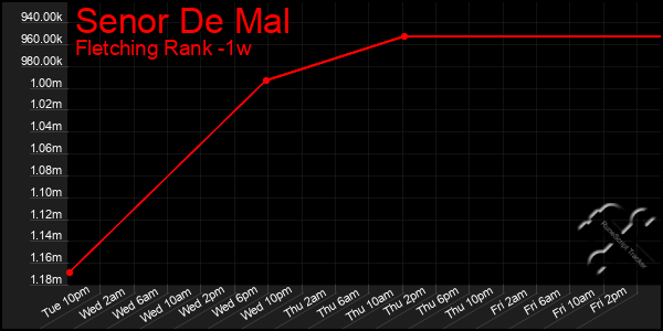Last 7 Days Graph of Senor De Mal