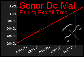 Total Graph of Senor De Mal