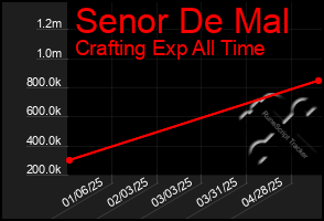 Total Graph of Senor De Mal