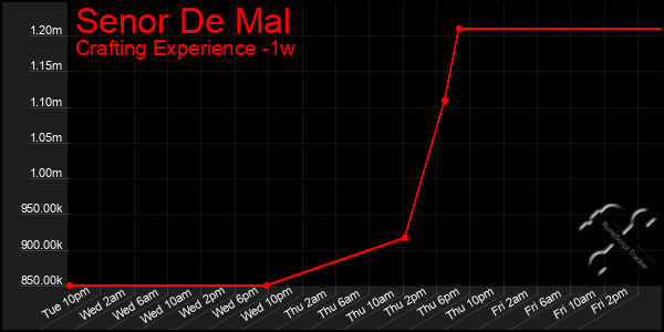 Last 7 Days Graph of Senor De Mal