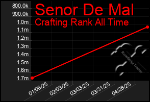 Total Graph of Senor De Mal
