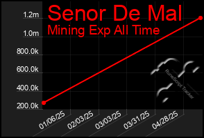 Total Graph of Senor De Mal