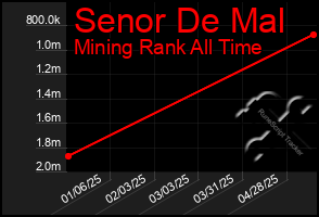 Total Graph of Senor De Mal
