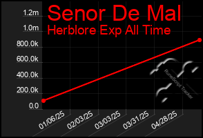 Total Graph of Senor De Mal