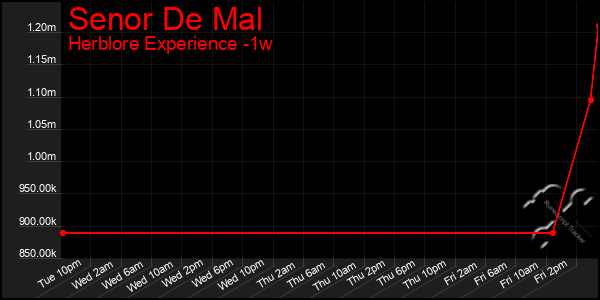 Last 7 Days Graph of Senor De Mal