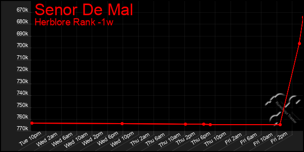 Last 7 Days Graph of Senor De Mal