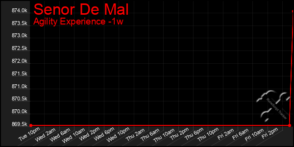 Last 7 Days Graph of Senor De Mal