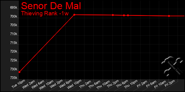 Last 7 Days Graph of Senor De Mal