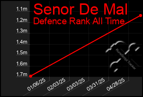 Total Graph of Senor De Mal
