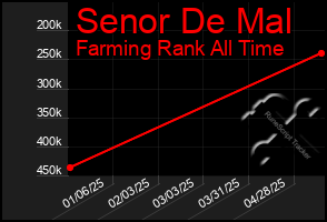 Total Graph of Senor De Mal