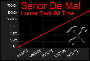 Total Graph of Senor De Mal