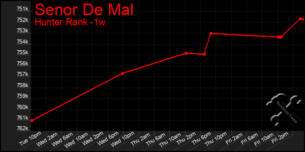 Last 7 Days Graph of Senor De Mal