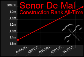 Total Graph of Senor De Mal