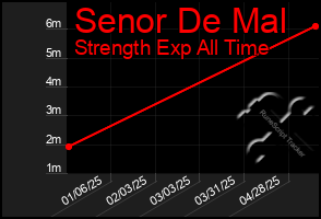Total Graph of Senor De Mal