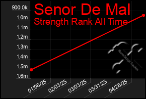 Total Graph of Senor De Mal