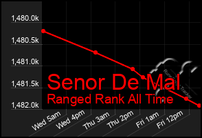 Total Graph of Senor De Mal