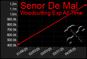 Total Graph of Senor De Mal