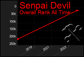 Total Graph of Senpai Devil