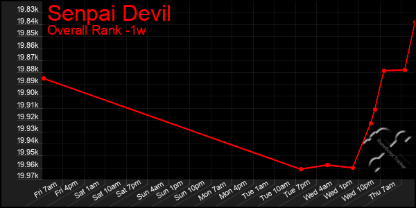 1 Week Graph of Senpai Devil