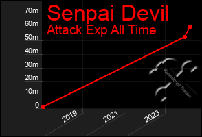 Total Graph of Senpai Devil