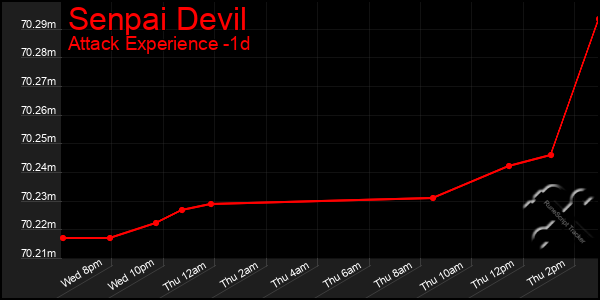 Last 24 Hours Graph of Senpai Devil