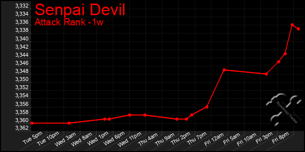 Last 7 Days Graph of Senpai Devil