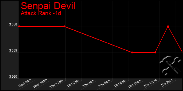 Last 24 Hours Graph of Senpai Devil