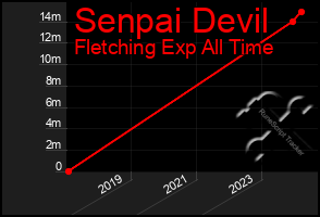 Total Graph of Senpai Devil