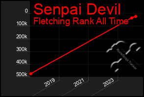 Total Graph of Senpai Devil