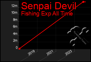 Total Graph of Senpai Devil