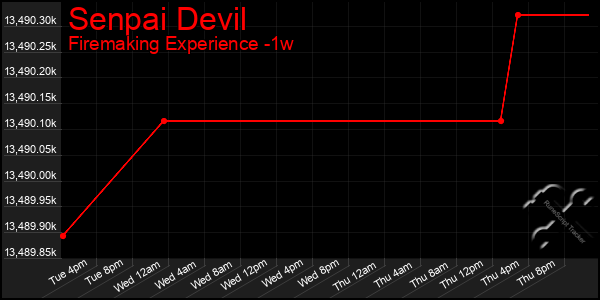 Last 7 Days Graph of Senpai Devil