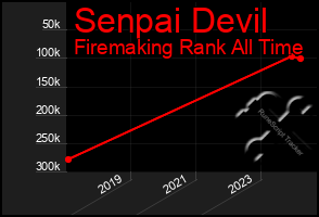 Total Graph of Senpai Devil