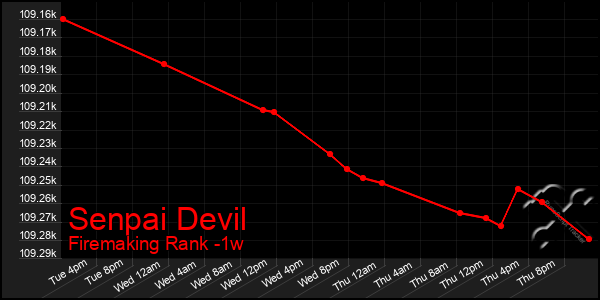 Last 7 Days Graph of Senpai Devil