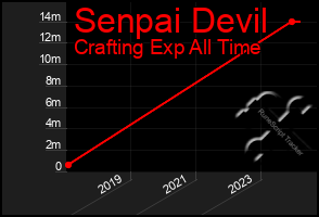 Total Graph of Senpai Devil