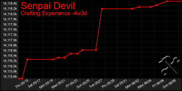 Last 31 Days Graph of Senpai Devil