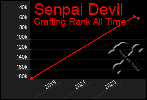 Total Graph of Senpai Devil