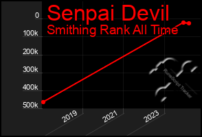 Total Graph of Senpai Devil