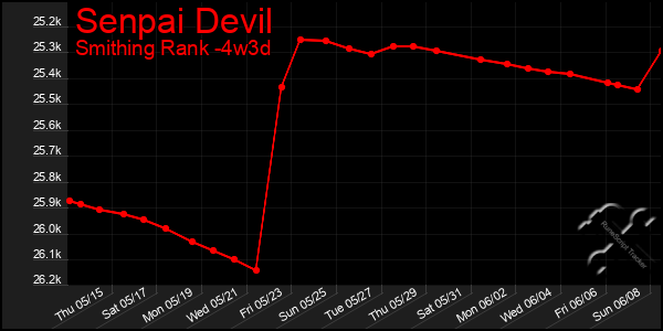 Last 31 Days Graph of Senpai Devil