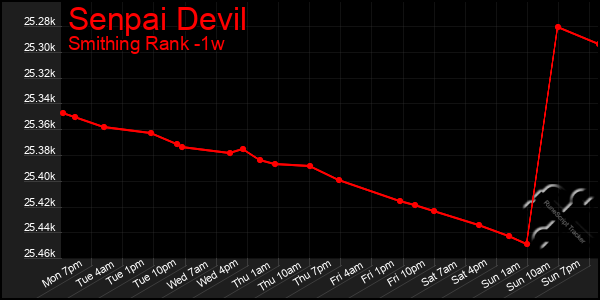 Last 7 Days Graph of Senpai Devil