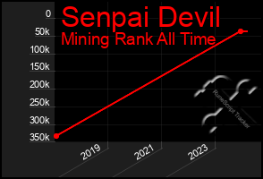 Total Graph of Senpai Devil
