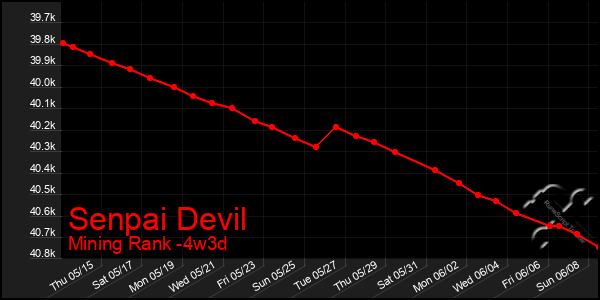 Last 31 Days Graph of Senpai Devil