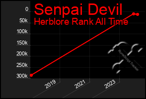 Total Graph of Senpai Devil