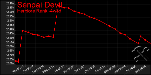 Last 31 Days Graph of Senpai Devil