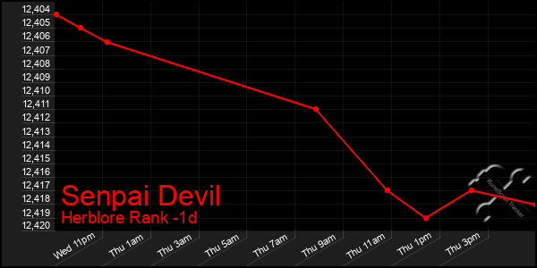 Last 24 Hours Graph of Senpai Devil