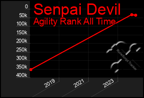 Total Graph of Senpai Devil