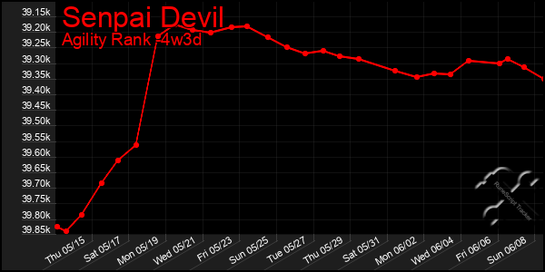 Last 31 Days Graph of Senpai Devil